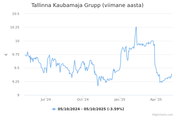 Tallinna Kaubamaja Grupp aktsia graafik